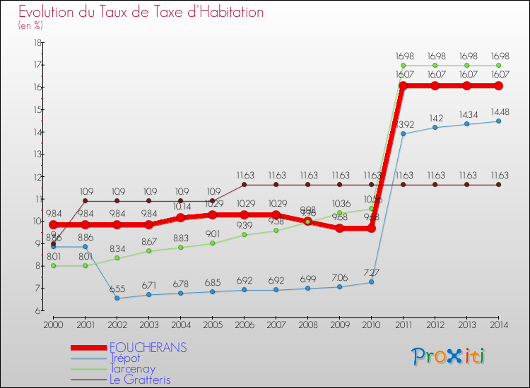 Evolution du taux de la taxe d'habitation pour FOUCHERANS et les communes proches de 2000 à 2014 Comparaison des taux de la taxe d'habitation pour FOUCHERANS et les communes voisines de 2000 à 2014