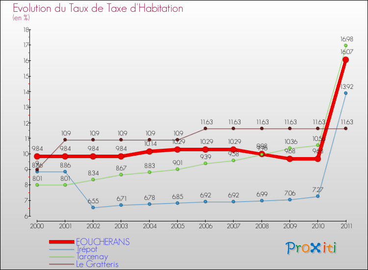 Evolution du taux de la taxe d'habitation pour FOUCHERANS et les communes proches Comparaison des taux de la taxe d'habitation pour FOUCHERANS et les communes voisines