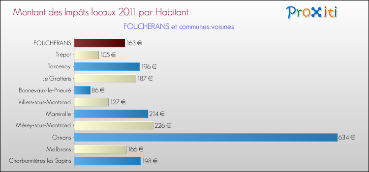 Montant des impôts locaux par Habitant pour FOUCHERANS et les communes proches Comparaison des impôts locaux par habitant pour FOUCHERANS et les communes voisines
