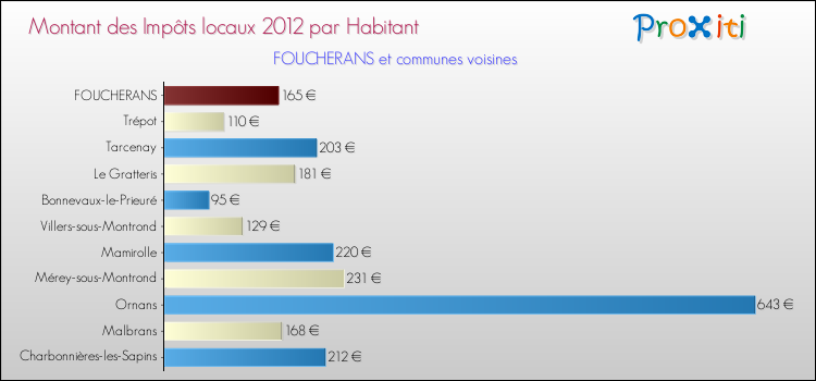 Montant des impôts locaux par Habitant pour FOUCHERANS et les communes proches Comparaison des impôts locaux par habitant pour FOUCHERANS et les communes voisines