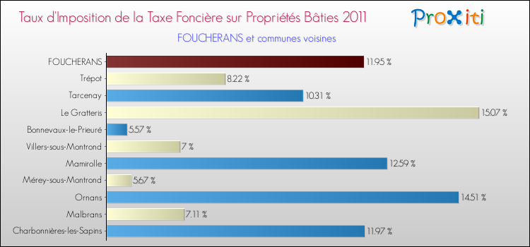Taux d'imposition de la taxe foncière sur le bati 2011 pour FOUCHERANS et les communes proches Comparaison des taux d'imposition de la taxe foncière sur le bati 2011 pour FOUCHERANS et les communes voisines