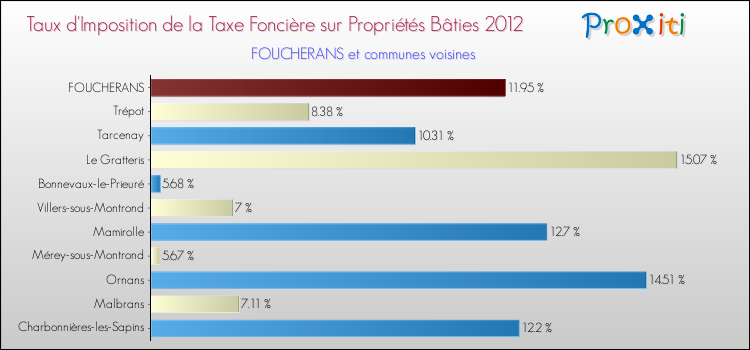 Taux d'imposition de la taxe foncière sur le bati 2012 pour FOUCHERANS et les communes proches Comparaison des taux d'imposition de la taxe foncière sur le bati 2012 pour FOUCHERANS et les communes voisines