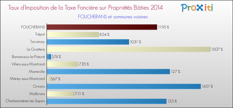 Taux d'imposition de la taxe foncière sur le bati 2014 pour FOUCHERANS et les communes proches Comparaison des taux d'imposition de la taxe foncière sur le bati 2014 pour FOUCHERANS et les communes voisines