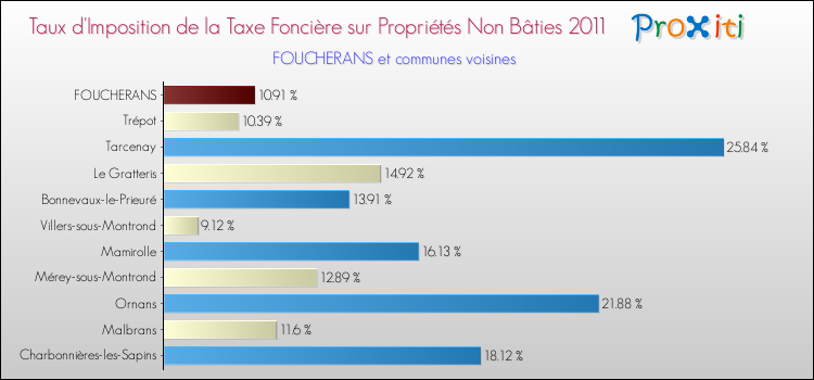 Taux d'imposition de la taxe foncière sur les immeubles et terrains non batis 2011 pour FOUCHERANS et les communes proches Comparaison des taux d'imposition de la taxe foncière sur les immeubles et terrains non batis 2011 pour FOUCHERANS et les communes voisines
