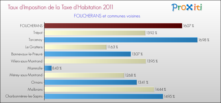 Taux d'imposition de la taxe d'habitation 2011 pour FOUCHERANS et les communes proches Comparaison des taux d'imposition de la taxe d'habitation 2011 pour FOUCHERANS et les communes voisines