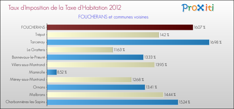 Taux d'imposition de la taxe d'habitation 2012 pour FOUCHERANS et les communes proches Comparaison des taux d'imposition de la taxe d'habitation 2012 pour FOUCHERANS et les communes voisines