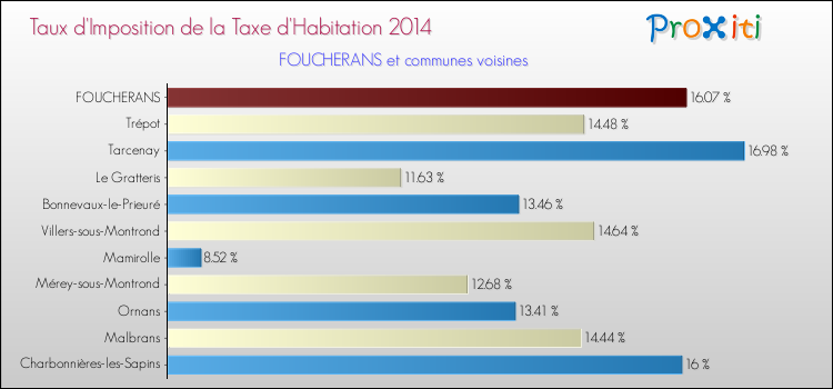 Taux d'imposition de la taxe d'habitation 2014 pour FOUCHERANS et les communes proches Comparaison des taux d'imposition de la taxe d'habitation 2014 pour FOUCHERANS et les communes voisines