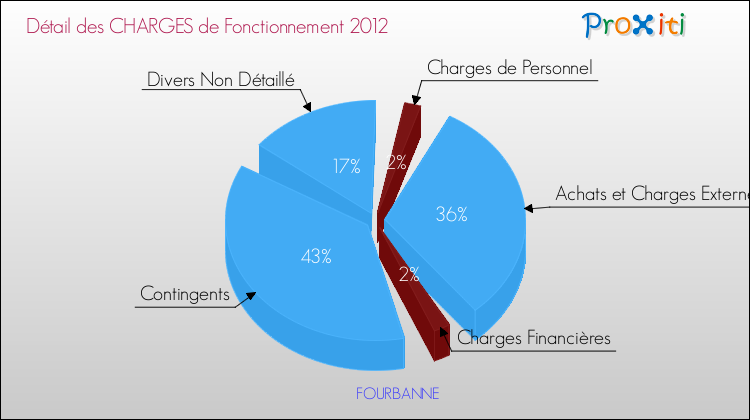 Décomposition des Charges de Fonctionnement 2012 de la commune de FOURBANNE Charges de Fonctionnement 2012 pour la commune de FOURBANNE