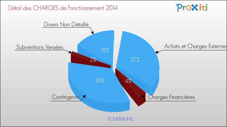 Décomposition des Charges de Fonctionnement 2014 de la commune de FOURBANNE Charges de Fonctionnement 2014 pour la commune de FOURBANNE