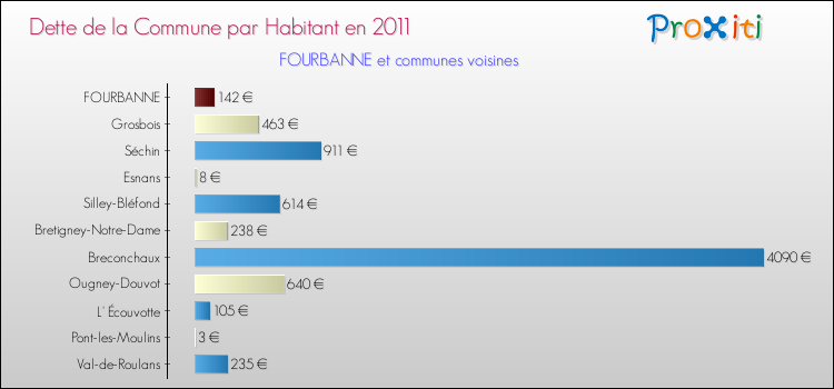 Dette par habitant de la commune en 2011 pour FOURBANNE et les communes proches Comparaison de la dette par habitant de la commune en 2011 pour FOURBANNE et les communes voisines
