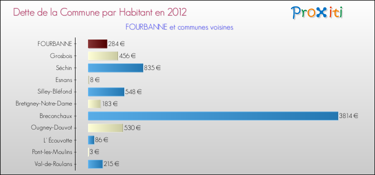 Dette par habitant de la commune en 2012 pour FOURBANNE et les communes proches Comparaison de la dette par habitant de la commune en 2012 pour FOURBANNE et les communes voisines