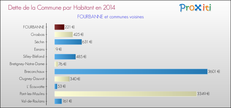 Dette par habitant de la commune en 2014 pour FOURBANNE et les communes proches Comparaison de la dette par habitant de la commune en 2014 pour FOURBANNE et les communes voisines