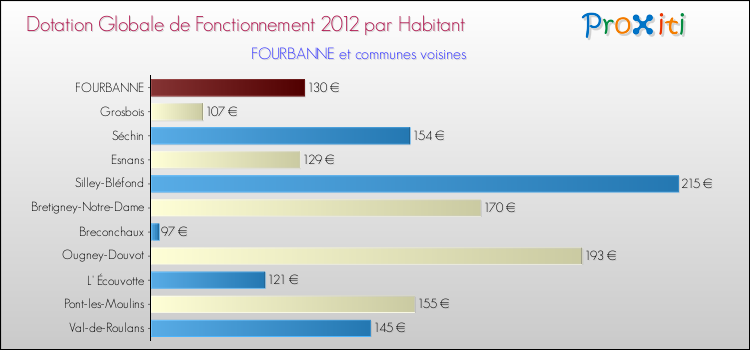 Montant des dotations globales de fonctionnement DGF par Habitant pour FOURBANNE et les communes proches Comparaison des des dotations globales de fonctionnement DGF par habitant pour FOURBANNE et les communes voisines