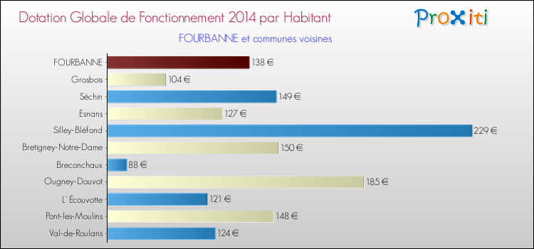 Montant des dotations globales de fonctionnement DGF par Habitant pour FOURBANNE et les communes proches en 2014. Comparaison des des dotations globales de fonctionnement DGF par habitant pour FOURBANNE et les communes voisines en 2014.