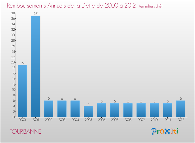Evolution de l'annuité de la dette pour la commune de FOURBANNE de 2000 à 2012 Annuités de la dette pour FOURBANNE de 2000 à 2012