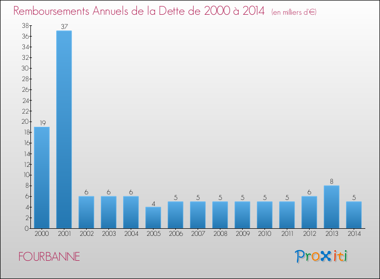 Evolution de l'annuité de la dette pour la commune de FOURBANNE de 2000 à 2014 Annuités de la dette pour FOURBANNE de 2000 à 2014