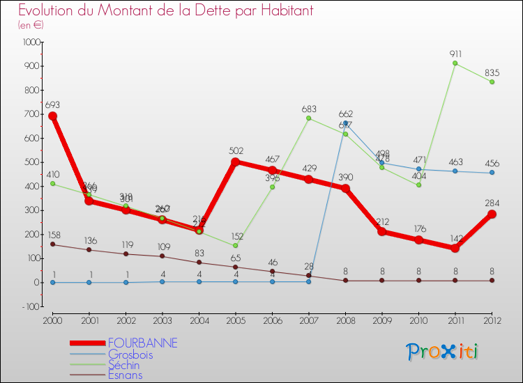 Evolution de la dette par habitant pour la commune de FOURBANNE et les communes proches de 2000 à 2012 Comparaison de la dette par habitant pour FOURBANNE et les communes voisines de 2000 à 2012