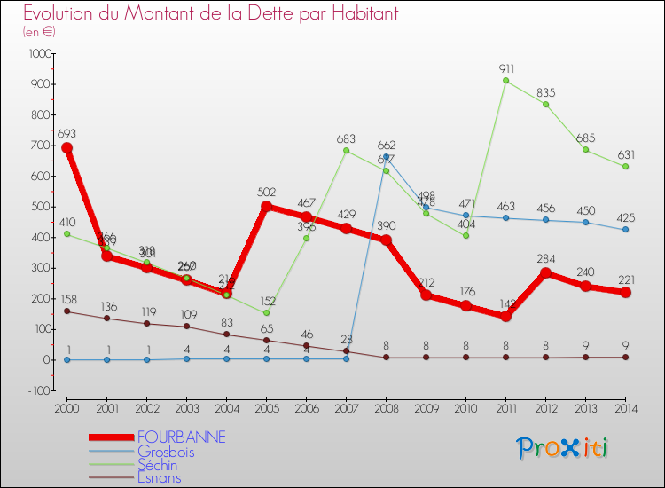 Evolution de la dette par habitant pour la commune de FOURBANNE et les communes proches de 2000 à 2014 Comparaison de la dette par habitant pour FOURBANNE et les communes voisines de 2000 à 2014