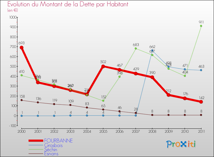 Evolution de la dette par habitant pour la commune de FOURBANNE et les communes proches Comparaison de la dette par habitant pour FOURBANNE et les communes voisines