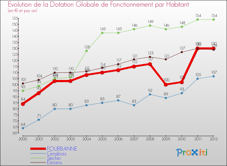Evolution et montant de la dotation globale de fonctionnement par Habitant pour FOURBANNE et les communes proches Comparaison des dotations globales de fonctionnement par habitant pour FOURBANNE et les communes voisines