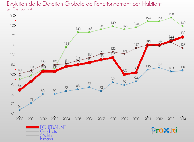 Evolution et montant de la dotation globale de fonctionnement par Habitant pour FOURBANNE et les communes proches de 2000 à 2014. Comparaison des dotations globales de fonctionnement par habitant pour FOURBANNE et les communes voisines de 2000 à 2014.