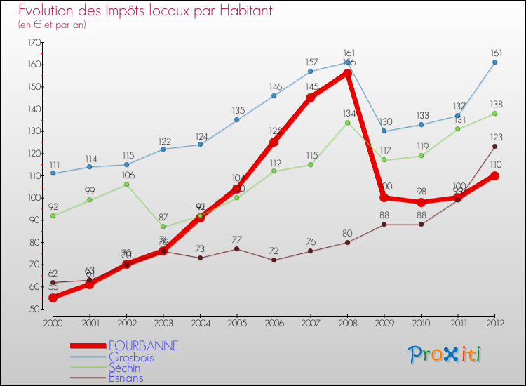 Evolution et montant des impôts locaux par Habitant pour FOURBANNE et les communes proches Comparaison des impôts locaux par habitant pour FOURBANNE et les communes voisines