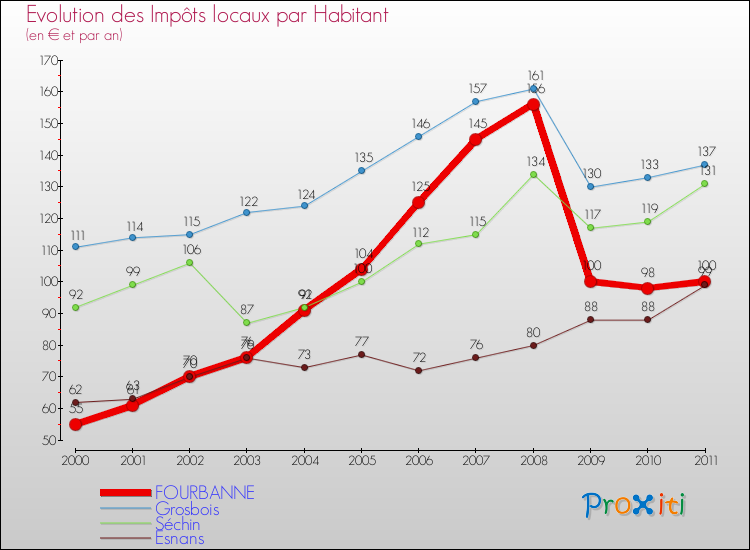 Evolution et montant des impôts locaux par Habitant pour FOURBANNE et les communes proches Comparaison des impôts locaux par habitant pour FOURBANNE et les communes voisines
