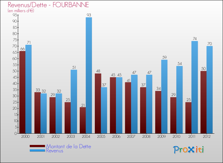 Evolution comparée de la dette et des revenus pour la commune de FOURBANNE de 2000 à 2012 Comparaison de la dette et des revenus pour FOURBANNE de 2000 à 2012