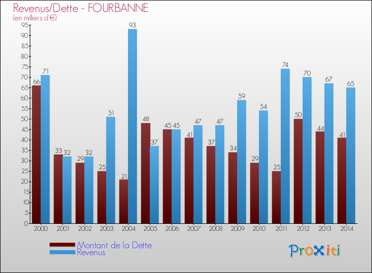 Evolution comparée de la dette et des revenus pour la commune de FOURBANNE de 2000 à 2014 Comparaison de la dette et des revenus pour FOURBANNE de 2000 à 2014