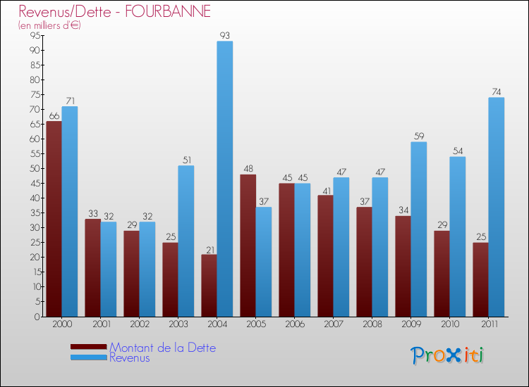 Evolution comparée de la dette et des revenus pour la commune de FOURBANNE de 2000 à 2011 Comparaison de la dette et des revenus pour FOURBANNE de 2000 à 2011