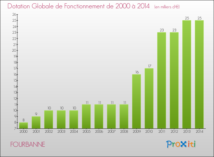 Evolution du montant de la Dotation Globale de Fonctionnement pour la commune de FOURBANNE de 2000 à 2014 Evolution du montant de la Dotation Globale de Fonctionnement pour FOURBANNE de 2000 à 2014