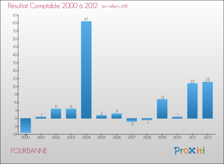 Evolution du résultat comptable pour la commune de FOURBANNE de 2000 à 2012 Evolution du résultat comptable pour FOURBANNE de 2000 à 2012