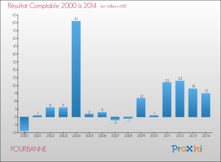 Evolution du résultat comptable pour la commune de FOURBANNE de 2000 à 2014 Evolution du résultat comptable pour FOURBANNE de 2000 à 2014