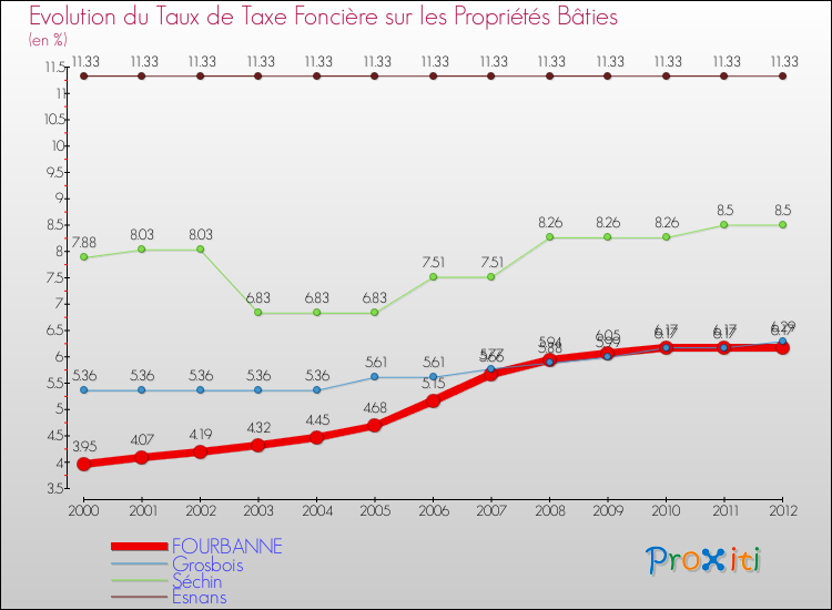 Evolution du taux de la taxe foncière sur le bati pour FOURBANNE et les communes proches de 2000 à 2012 Comparaison des taux de taxe foncière sur le bati pour FOURBANNE et les communes voisines de 2000 à 2012