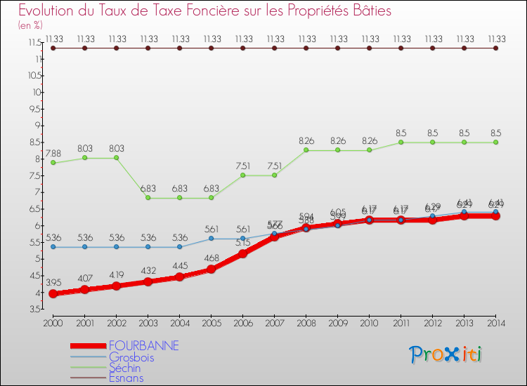 Evolution du taux de la taxe foncière sur le bati pour FOURBANNE et les communes proches de 2000 à 2014 Comparaison des taux de taxe foncière sur le bati pour FOURBANNE et les communes voisines de 2000 à 2014