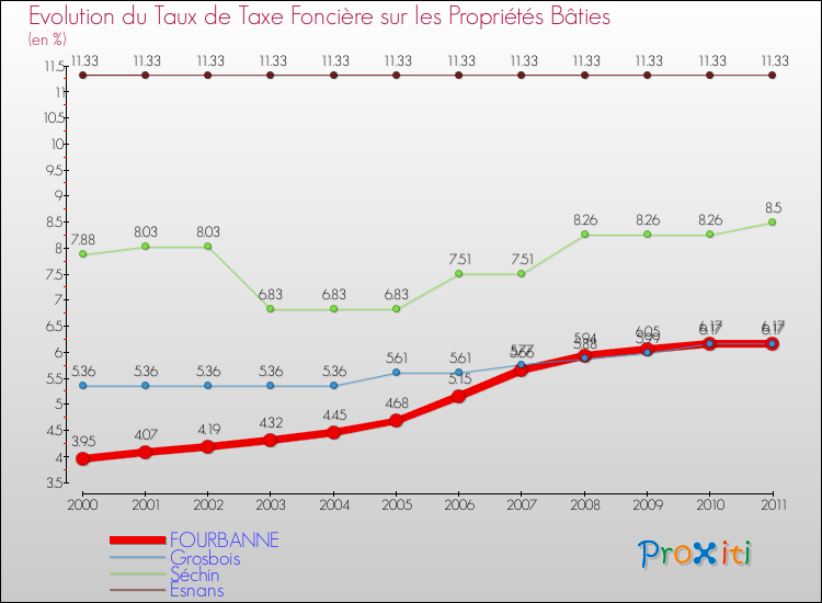 Evolution du taux de la taxe foncière sur le bati pour FOURBANNE et les communes proches Comparaison des taux de taxe foncière sur le bati pour FOURBANNE et les communes voisines