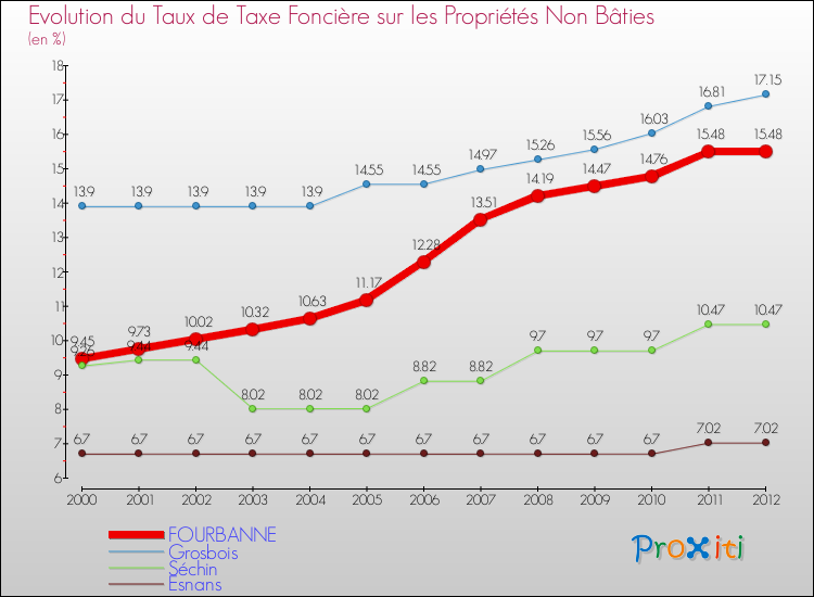 Evolution du taux de la taxe foncière sur les immeubles et terrains non batis pour FOURBANNE et les communes proches de 2000 à 2012 Comparaison des taux de la taxe foncière sur les immeubles et terrains non batis pour FOURBANNE et les communes voisines de 2000 à 2012