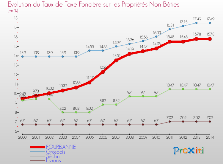Evolution du taux de la taxe foncière sur les immeubles et terrains non batis pour FOURBANNE et les communes proches de 2000 à 2014 Comparaison des taux de la taxe foncière sur les immeubles et terrains non batis pour FOURBANNE et les communes voisines de 2000 à 2014