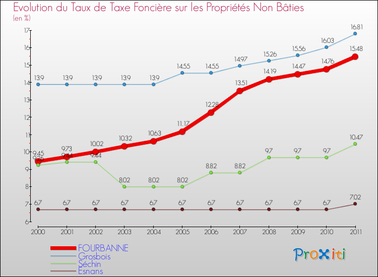 Evolution du taux de la taxe foncière sur les immeubles et terrains non batis pour FOURBANNE et les communes proches Comparaison des taux de la taxe foncière sur les immeubles et terrains non batis pour FOURBANNE et les communes voisines