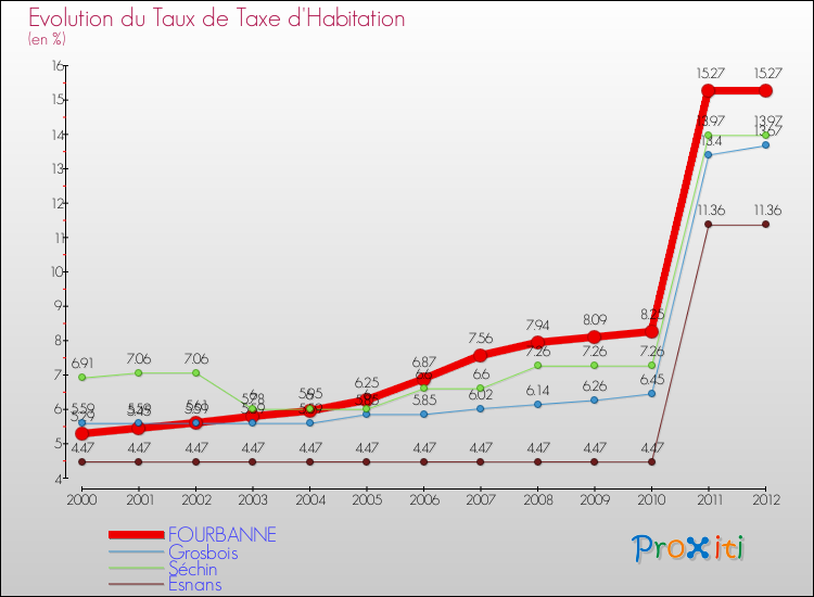 Evolution du taux de la taxe d'habitation pour FOURBANNE et les communes proches Comparaison des taux de la taxe d'habitation pour FOURBANNE et les communes voisines