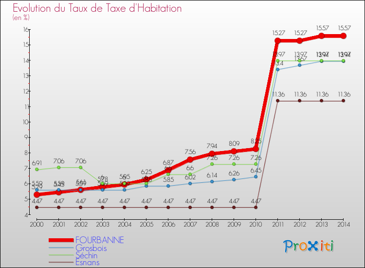 Evolution du taux de la taxe d'habitation pour FOURBANNE et les communes proches de 2000 à 2014 Comparaison des taux de la taxe d'habitation pour FOURBANNE et les communes voisines de 2000 à 2014