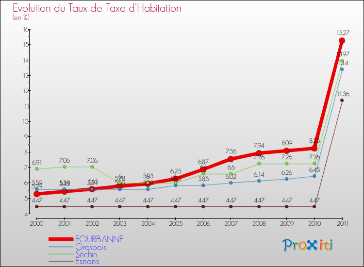Evolution du taux de la taxe d'habitation pour FOURBANNE et les communes proches Comparaison des taux de la taxe d'habitation pour FOURBANNE et les communes voisines