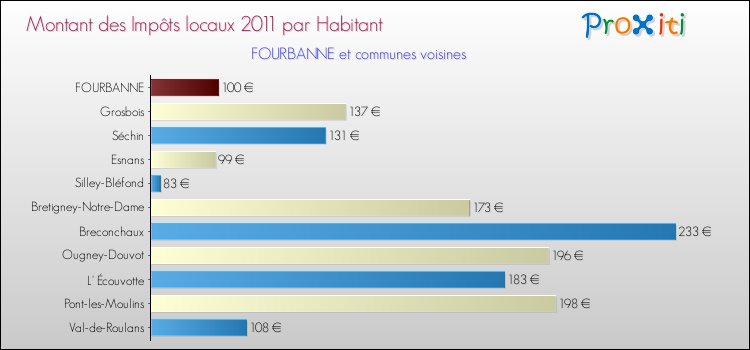 Montant des impôts locaux par Habitant pour FOURBANNE et les communes proches Comparaison des impôts locaux par habitant pour FOURBANNE et les communes voisines
