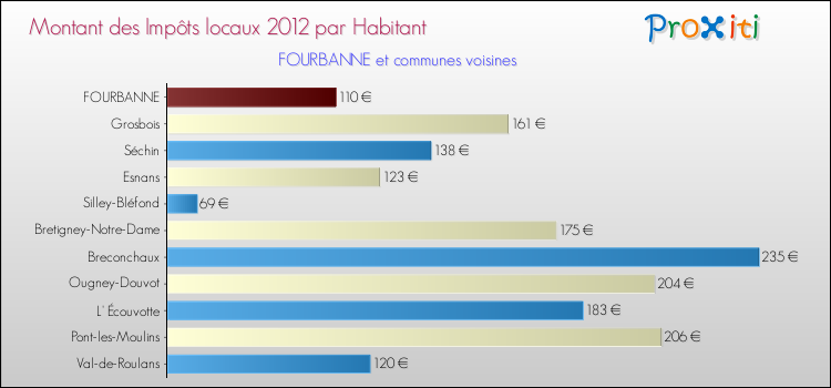 Montant des impôts locaux par Habitant pour FOURBANNE et les communes proches Comparaison des impôts locaux par habitant pour FOURBANNE et les communes voisines