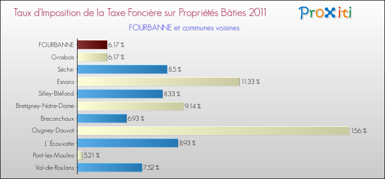 Taux d'imposition de la taxe foncière sur le bati 2011 pour FOURBANNE et les communes proches Comparaison des taux d'imposition de la taxe foncière sur le bati 2011 pour FOURBANNE et les communes voisines