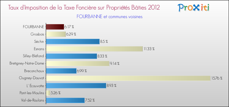 Taux d'imposition de la taxe foncière sur le bati 2012 pour FOURBANNE et les communes proches Comparaison des taux d'imposition de la taxe foncière sur le bati 2012 pour FOURBANNE et les communes voisines