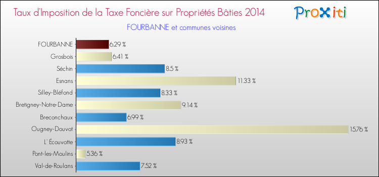 Taux d'imposition de la taxe foncière sur le bati 2014 pour FOURBANNE et les communes proches Comparaison des taux d'imposition de la taxe foncière sur le bati 2014 pour FOURBANNE et les communes voisines
