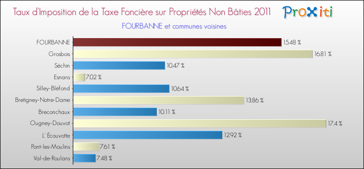 Taux d'imposition de la taxe foncière sur les immeubles et terrains non batis 2011 pour FOURBANNE et les communes proches Comparaison des taux d'imposition de la taxe foncière sur les immeubles et terrains non batis 2011 pour FOURBANNE et les communes voisines