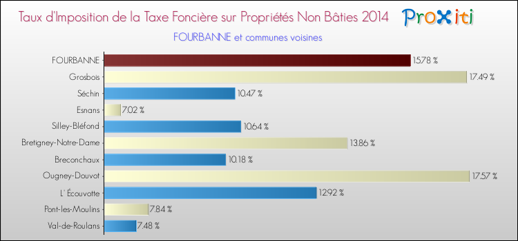 Taux d'imposition de la taxe foncière sur les immeubles et terrains non batis 2014 pour FOURBANNE et les communes proches Comparaison des taux d'imposition de la taxe foncière sur les immeubles et terrains non batis 2014 pour FOURBANNE et les communes voisines