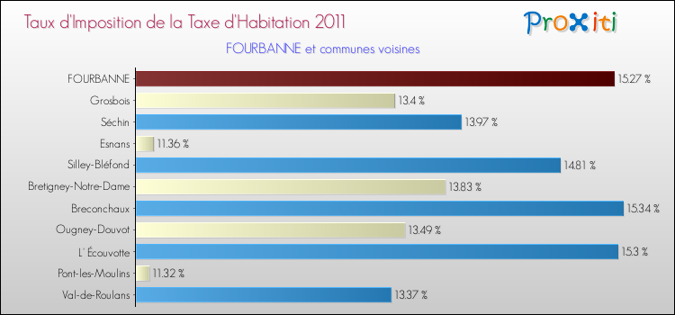 Taux d'imposition de la taxe d'habitation 2011 pour FOURBANNE et les communes proches Comparaison des taux d'imposition de la taxe d'habitation 2011 pour FOURBANNE et les communes voisines
